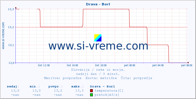 POVPREČJE :: Drava - Borl :: temperatura | pretok | višina :: zadnji dan / 5 minut.