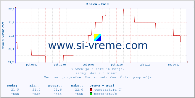 POVPREČJE :: Drava - Borl :: temperatura | pretok | višina :: zadnji dan / 5 minut.