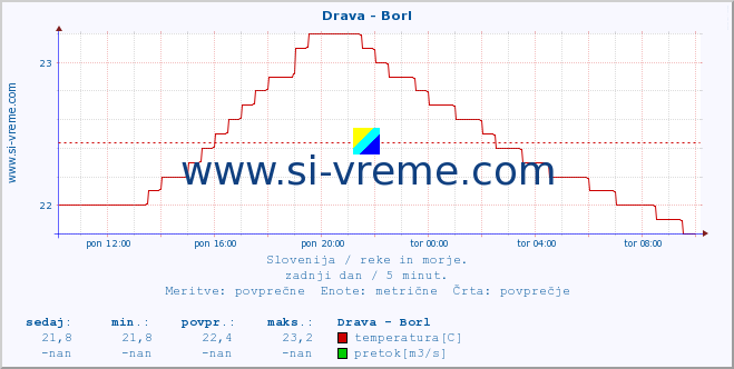 POVPREČJE :: Drava - Borl :: temperatura | pretok | višina :: zadnji dan / 5 minut.