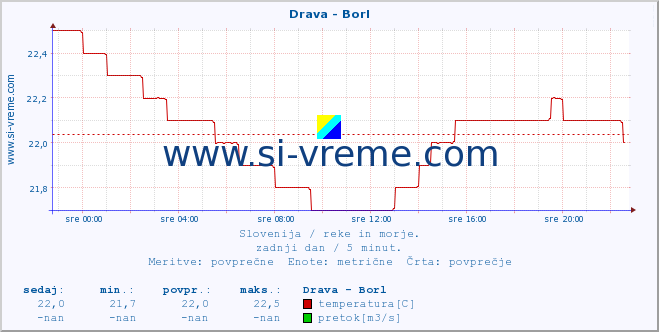 POVPREČJE :: Drava - Borl :: temperatura | pretok | višina :: zadnji dan / 5 minut.