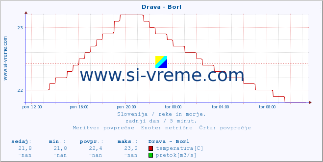 POVPREČJE :: Drava - Borl :: temperatura | pretok | višina :: zadnji dan / 5 minut.