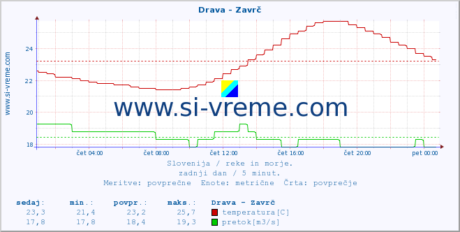 POVPREČJE :: Drava - Zavrč :: temperatura | pretok | višina :: zadnji dan / 5 minut.