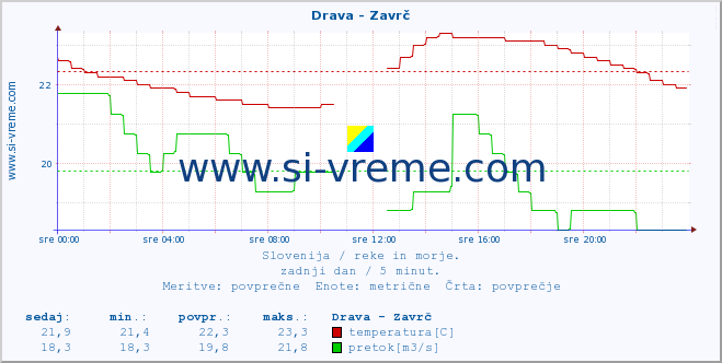 POVPREČJE :: Drava - Zavrč :: temperatura | pretok | višina :: zadnji dan / 5 minut.