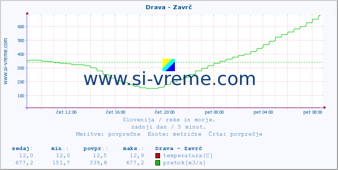 POVPREČJE :: Drava - Zavrč :: temperatura | pretok | višina :: zadnji dan / 5 minut.