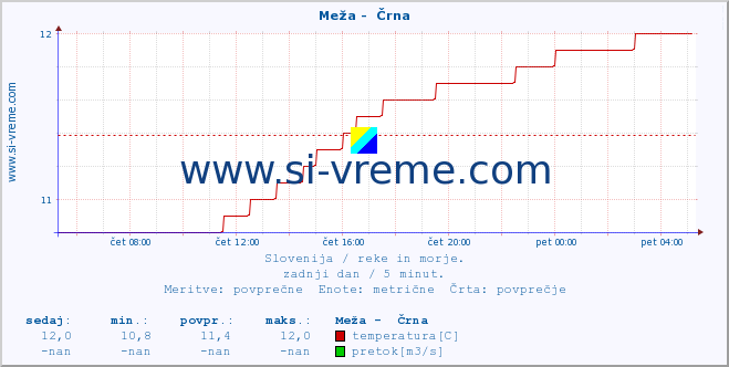 POVPREČJE :: Meža -  Črna :: temperatura | pretok | višina :: zadnji dan / 5 minut.