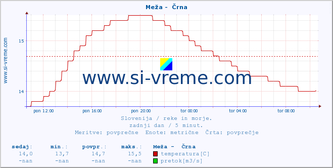 POVPREČJE :: Meža -  Črna :: temperatura | pretok | višina :: zadnji dan / 5 minut.