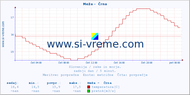 POVPREČJE :: Meža -  Črna :: temperatura | pretok | višina :: zadnji dan / 5 minut.