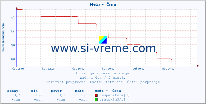 POVPREČJE :: Meža -  Črna :: temperatura | pretok | višina :: zadnji dan / 5 minut.