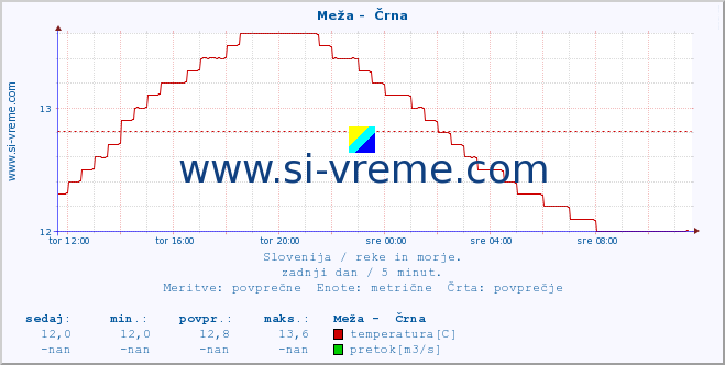 POVPREČJE :: Meža -  Črna :: temperatura | pretok | višina :: zadnji dan / 5 minut.