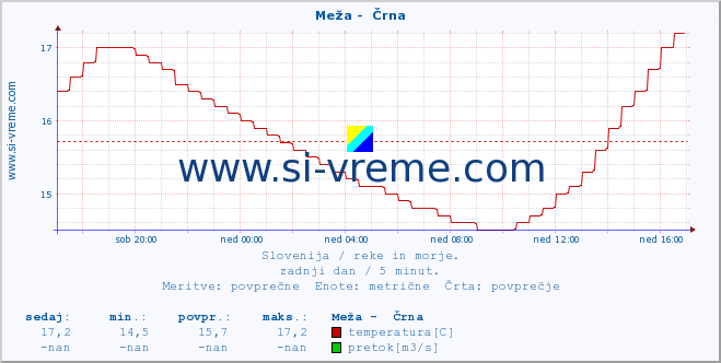 POVPREČJE :: Meža -  Črna :: temperatura | pretok | višina :: zadnji dan / 5 minut.