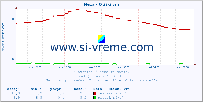 POVPREČJE :: Meža - Otiški vrh :: temperatura | pretok | višina :: zadnji dan / 5 minut.