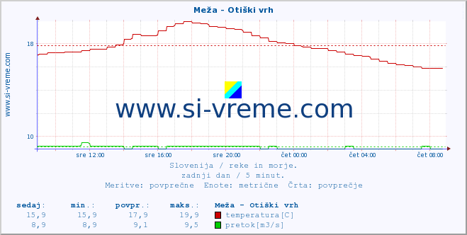 POVPREČJE :: Meža - Otiški vrh :: temperatura | pretok | višina :: zadnji dan / 5 minut.