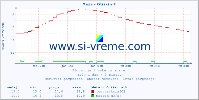 POVPREČJE :: Meža - Otiški vrh :: temperatura | pretok | višina :: zadnji dan / 5 minut.