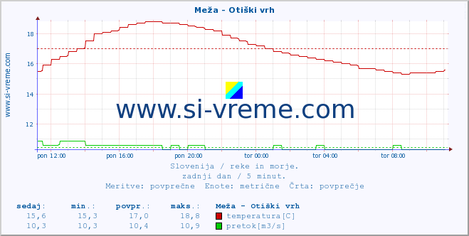 POVPREČJE :: Meža - Otiški vrh :: temperatura | pretok | višina :: zadnji dan / 5 minut.