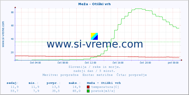 POVPREČJE :: Meža - Otiški vrh :: temperatura | pretok | višina :: zadnji dan / 5 minut.