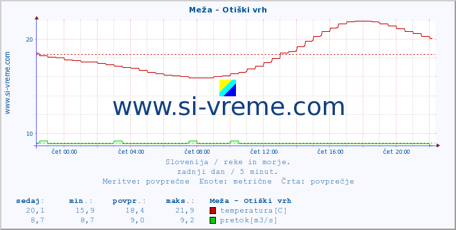 POVPREČJE :: Meža - Otiški vrh :: temperatura | pretok | višina :: zadnji dan / 5 minut.