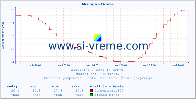 POVPREČJE :: Mislinja - Dovže :: temperatura | pretok | višina :: zadnji dan / 5 minut.