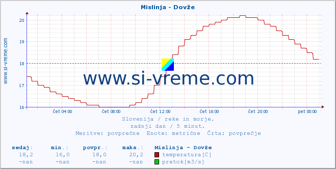 POVPREČJE :: Mislinja - Dovže :: temperatura | pretok | višina :: zadnji dan / 5 minut.