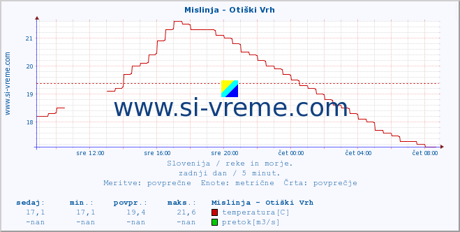 POVPREČJE :: Mislinja - Otiški Vrh :: temperatura | pretok | višina :: zadnji dan / 5 minut.