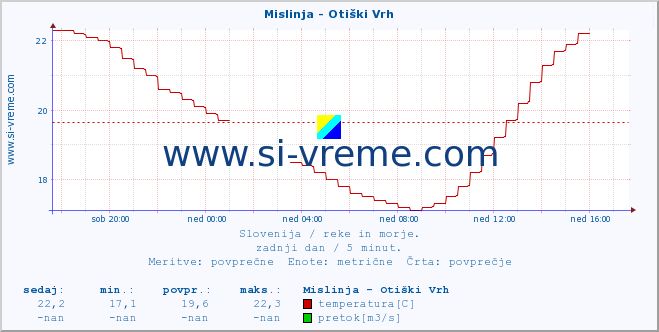 POVPREČJE :: Mislinja - Otiški Vrh :: temperatura | pretok | višina :: zadnji dan / 5 minut.