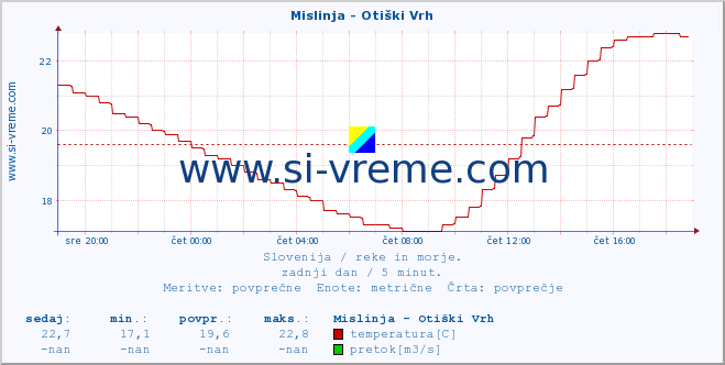 POVPREČJE :: Mislinja - Otiški Vrh :: temperatura | pretok | višina :: zadnji dan / 5 minut.