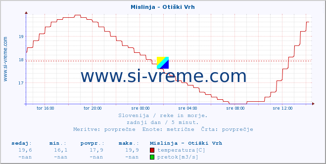 POVPREČJE :: Mislinja - Otiški Vrh :: temperatura | pretok | višina :: zadnji dan / 5 minut.