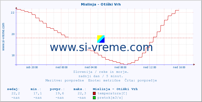 POVPREČJE :: Mislinja - Otiški Vrh :: temperatura | pretok | višina :: zadnji dan / 5 minut.