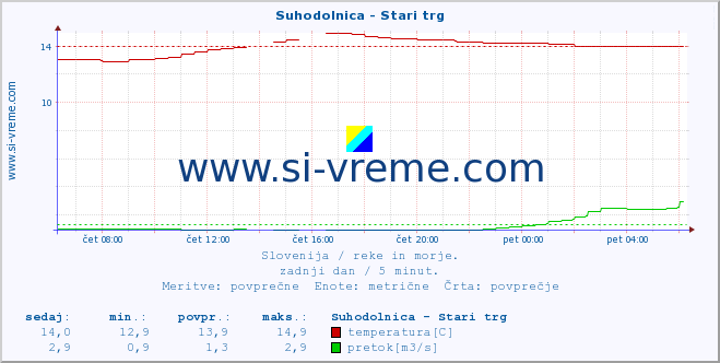 POVPREČJE :: Suhodolnica - Stari trg :: temperatura | pretok | višina :: zadnji dan / 5 minut.