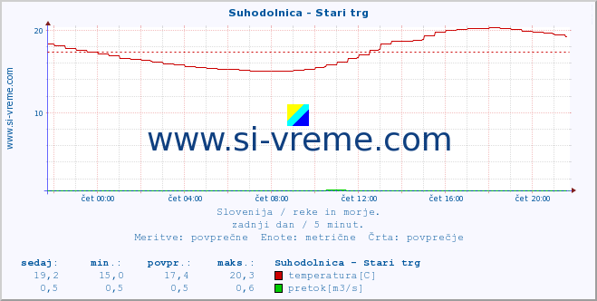 POVPREČJE :: Suhodolnica - Stari trg :: temperatura | pretok | višina :: zadnji dan / 5 minut.