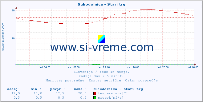 POVPREČJE :: Suhodolnica - Stari trg :: temperatura | pretok | višina :: zadnji dan / 5 minut.