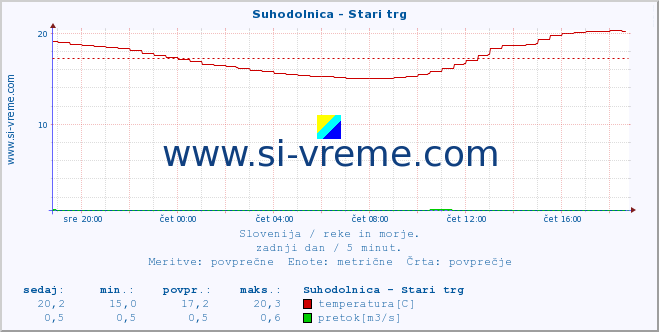 POVPREČJE :: Suhodolnica - Stari trg :: temperatura | pretok | višina :: zadnji dan / 5 minut.