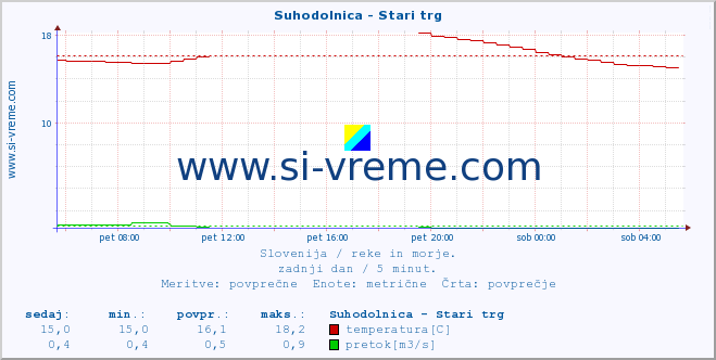 POVPREČJE :: Suhodolnica - Stari trg :: temperatura | pretok | višina :: zadnji dan / 5 minut.