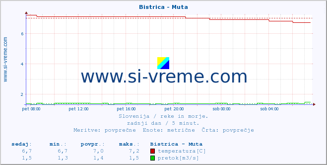 POVPREČJE :: Bistrica - Muta :: temperatura | pretok | višina :: zadnji dan / 5 minut.