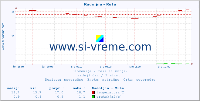 POVPREČJE :: Radoljna - Ruta :: temperatura | pretok | višina :: zadnji dan / 5 minut.