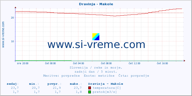 POVPREČJE :: Dravinja - Makole :: temperatura | pretok | višina :: zadnji dan / 5 minut.