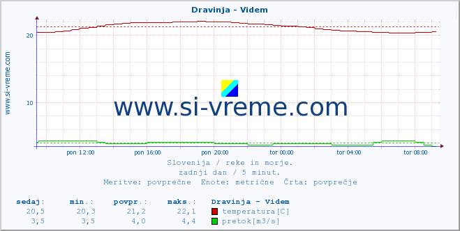 POVPREČJE :: Dravinja - Videm :: temperatura | pretok | višina :: zadnji dan / 5 minut.