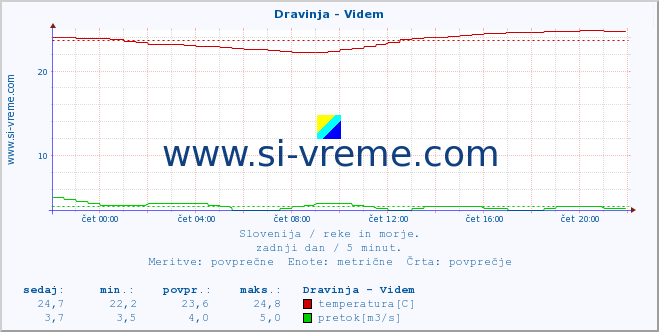 POVPREČJE :: Dravinja - Videm :: temperatura | pretok | višina :: zadnji dan / 5 minut.