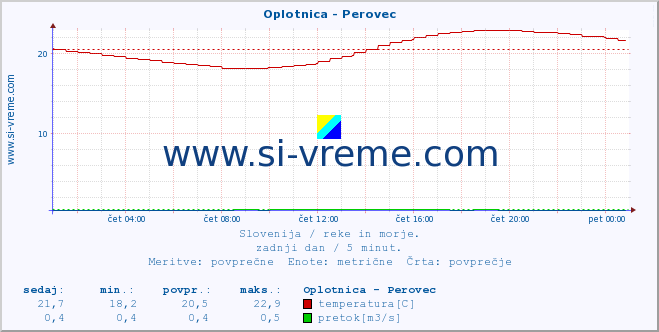 POVPREČJE :: Oplotnica - Perovec :: temperatura | pretok | višina :: zadnji dan / 5 minut.