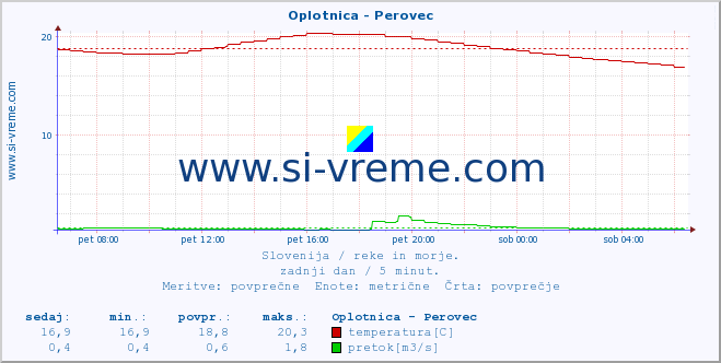 POVPREČJE :: Oplotnica - Perovec :: temperatura | pretok | višina :: zadnji dan / 5 minut.