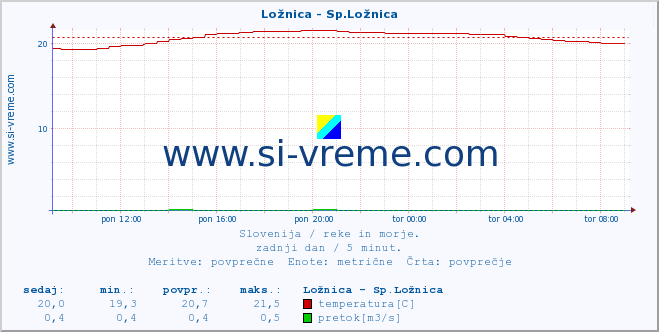 POVPREČJE :: Ložnica - Sp.Ložnica :: temperatura | pretok | višina :: zadnji dan / 5 minut.