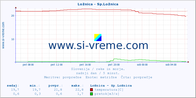 POVPREČJE :: Ložnica - Sp.Ložnica :: temperatura | pretok | višina :: zadnji dan / 5 minut.