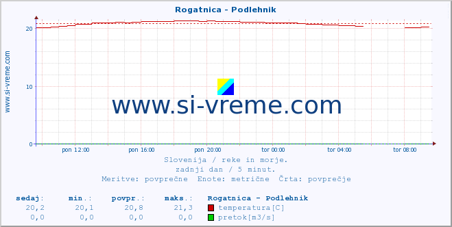 POVPREČJE :: Rogatnica - Podlehnik :: temperatura | pretok | višina :: zadnji dan / 5 minut.