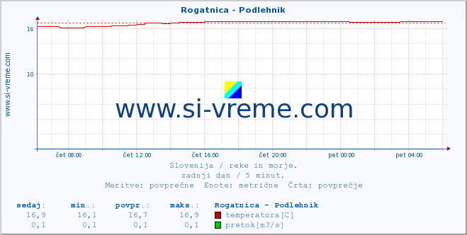 POVPREČJE :: Rogatnica - Podlehnik :: temperatura | pretok | višina :: zadnji dan / 5 minut.