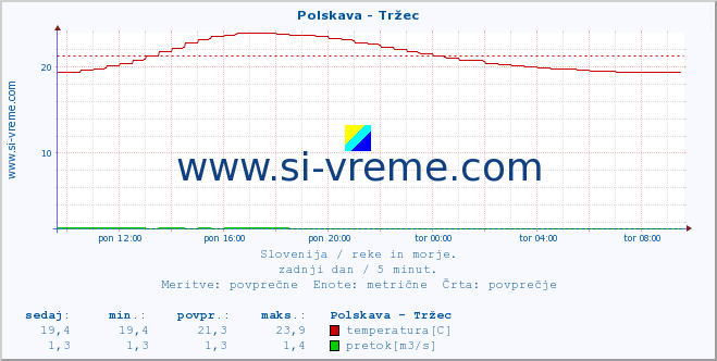 POVPREČJE :: Polskava - Tržec :: temperatura | pretok | višina :: zadnji dan / 5 minut.