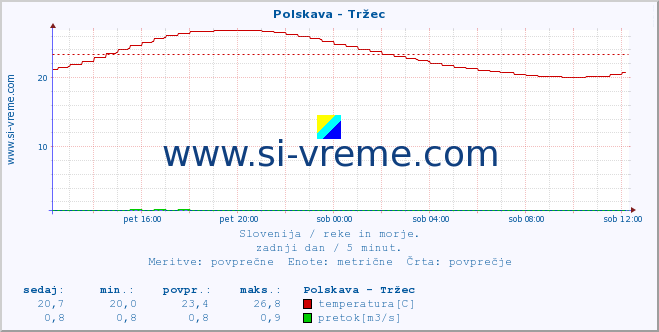 POVPREČJE :: Polskava - Tržec :: temperatura | pretok | višina :: zadnji dan / 5 minut.