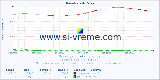 POVPREČJE :: Pesnica - Gočova :: temperatura | pretok | višina :: zadnji dan / 5 minut.