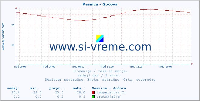 POVPREČJE :: Pesnica - Gočova :: temperatura | pretok | višina :: zadnji dan / 5 minut.