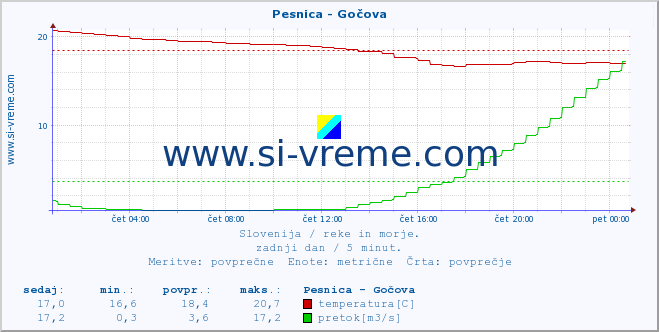 POVPREČJE :: Pesnica - Gočova :: temperatura | pretok | višina :: zadnji dan / 5 minut.