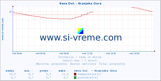 POVPREČJE :: Sava Dol. - Kranjska Gora :: temperatura | pretok | višina :: zadnji dan / 5 minut.