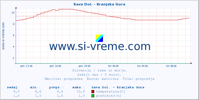 POVPREČJE :: Sava Dol. - Kranjska Gora :: temperatura | pretok | višina :: zadnji dan / 5 minut.